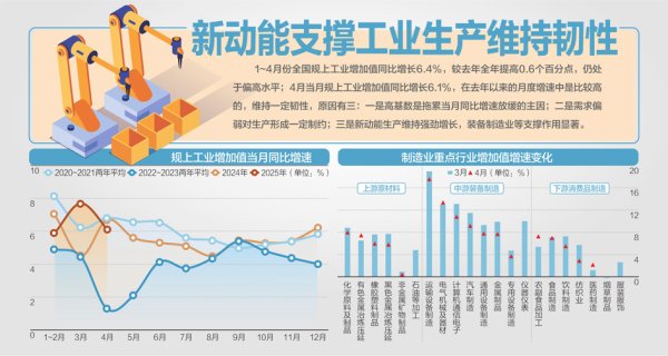 51配资 工业机器人产量同比增长51.5%