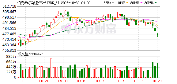 峪科配资 忧心“股神”接班问题？伯克希尔罕见遭遇“卖出”评级